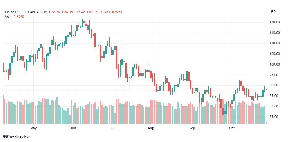 تحليل النفط-CRUDEOIL-28-10-2022