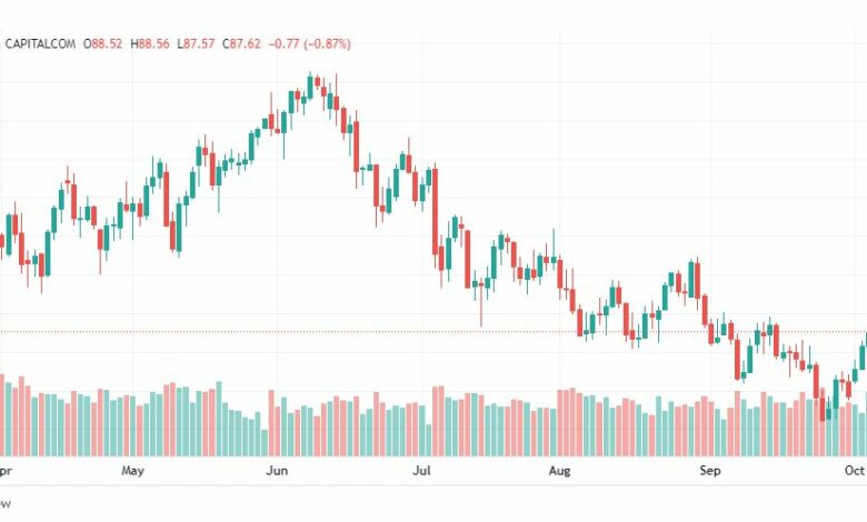 تحليل النفط الخام-CRUDE-OIL-7-10-2022