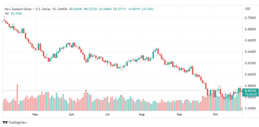 تحليل النيوزلندي دولار-NZDUSD-25-10-2022