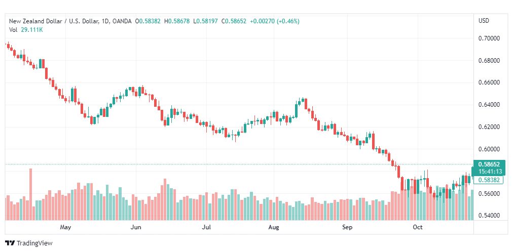 تحليل النيوزلندي دولار-NZDUSD-27-10-2022