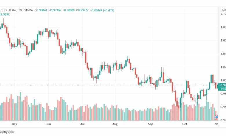 تحليل اليورو دولار-EURUSD-1-11-2022