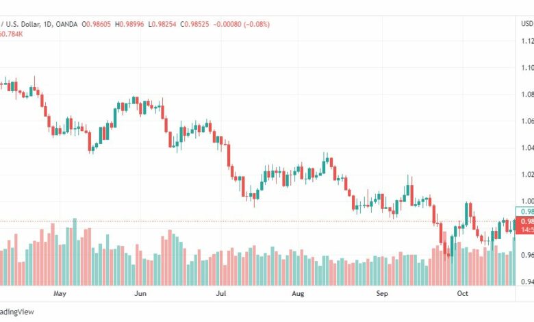 تحليل اليورو دولار-EURUSD-24-10-2022