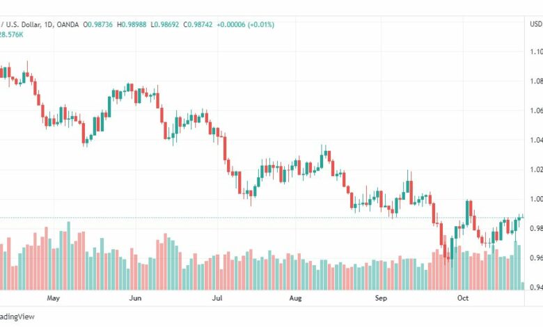 تحليل اليورو دولار-EURUSD-25-10-2022