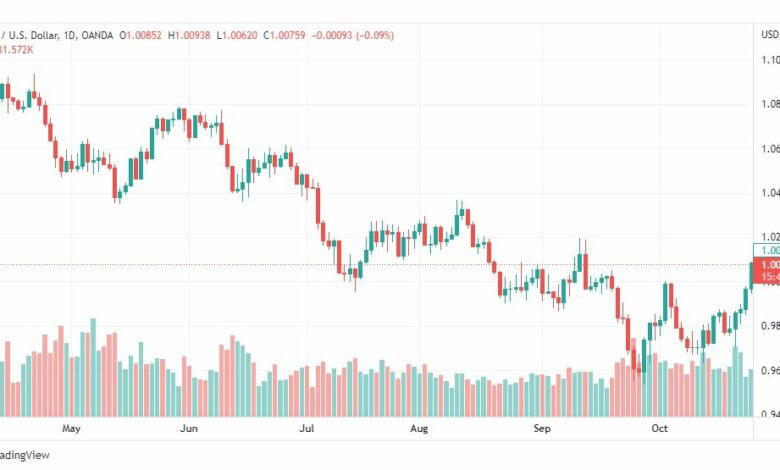 تحليل اليورو دولار-EURUSD-27-10-2022