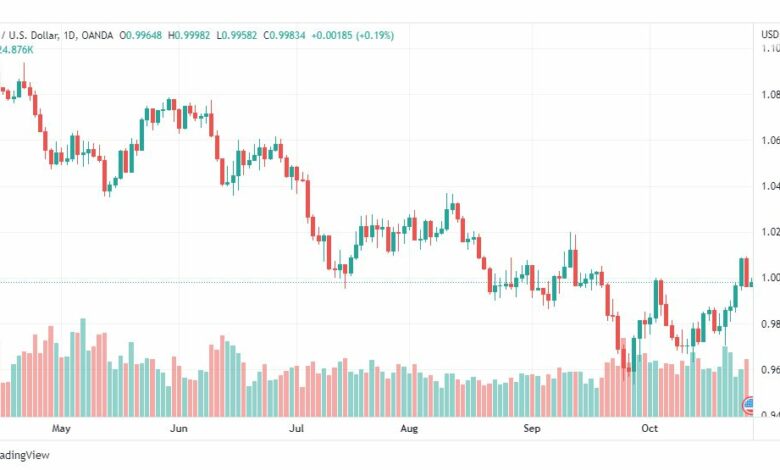 تحليل اليورو دولار-EURUSD-28-10-2022