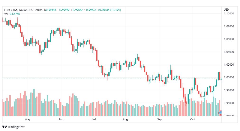 تحليل اليورو دولار-EURUSD-28-10-2022