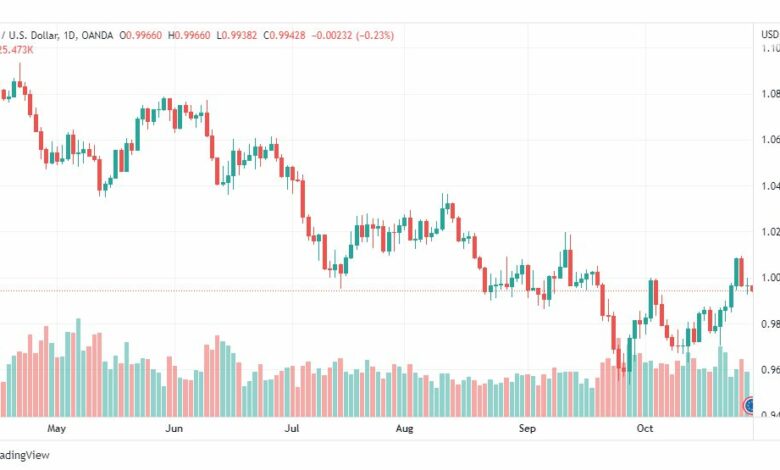 تحليل اليورو دولار-EURUSD-31-10-2022