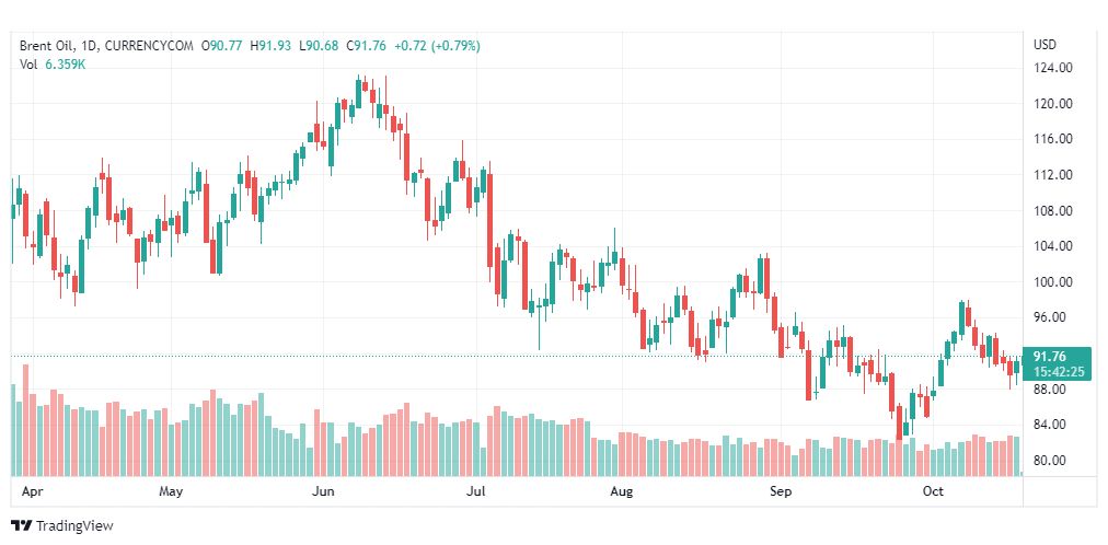تحليل خام برنت-BRENT-OIL-20-10-2022