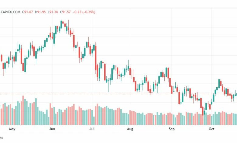 تحليل خام برنت-BRENT-OIL-25-10-2022