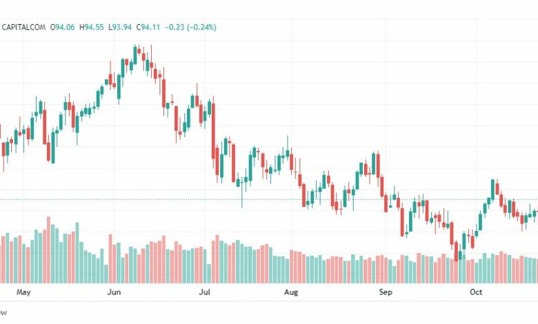 تحليل خام برنت-BRENT-OIL-27-10-2022