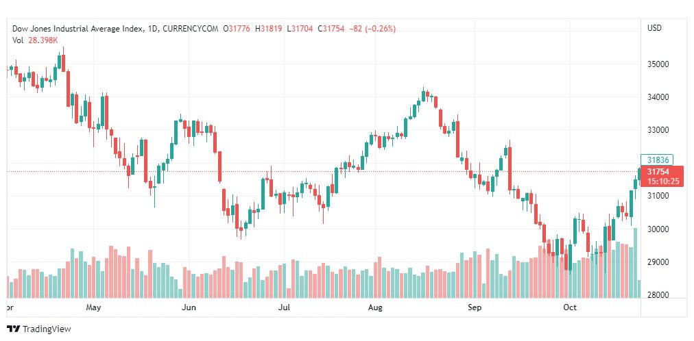 تحليل داو جونز-DOWJONES-26-10-2022