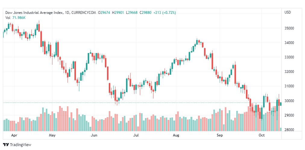 تحليل داو جونز-DOWJONES-US30-17-10-2022