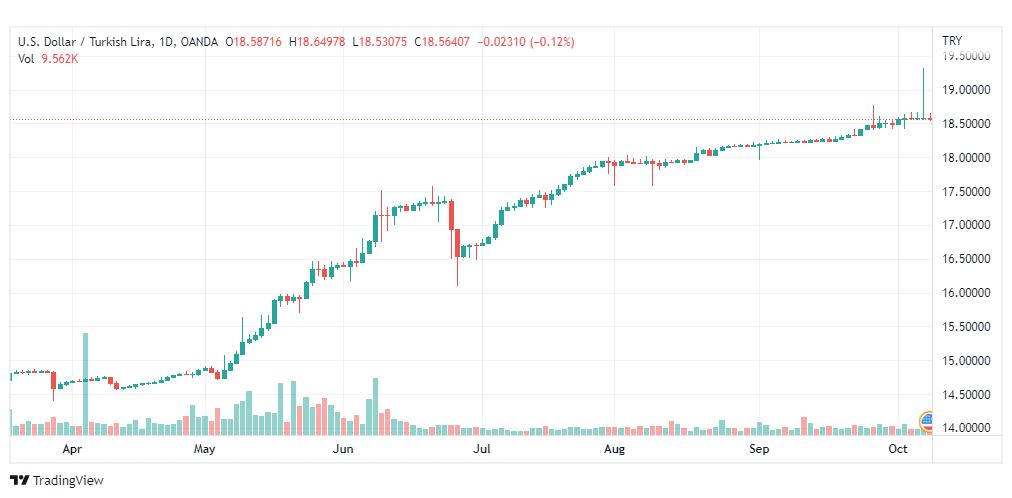 تحليل دولار تركي-USD-TRY-10-10-2022