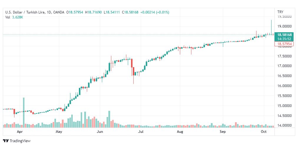 تحليل دولار تركي-USD-TRY-11-10-2022