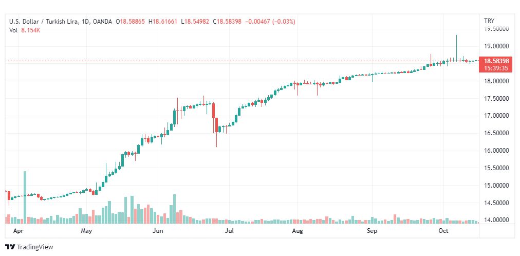 تحليل دولار تركي-USD-TRY-18-10-2022