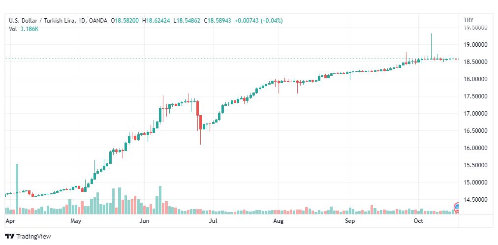 تحليل دولار تركي-USD-TRY-20-10-2022
