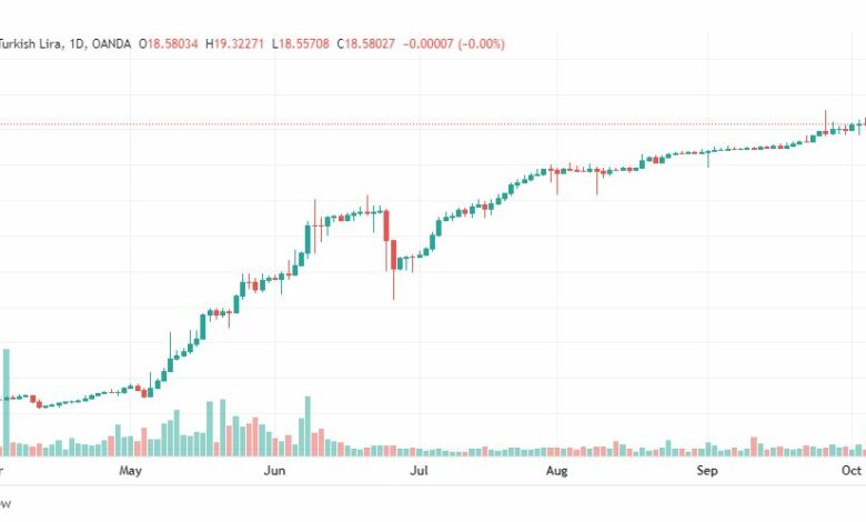 تحليل دولار تركي-USD-TRY-7-10-2022