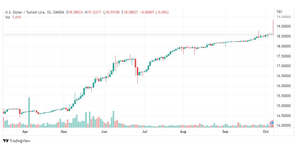 تحليل دولار تركي-USD-TRY-7-10-2022