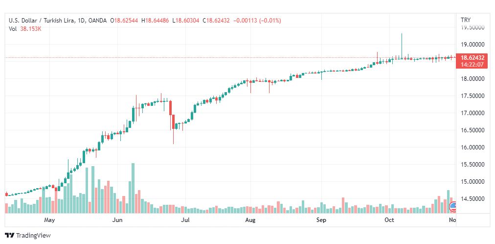 تحليل دولار تركي-USDTRY-1-11-2022