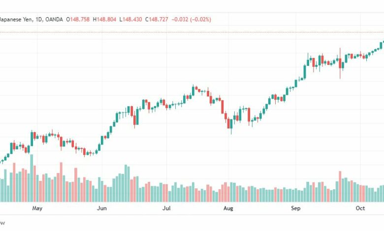 تحليل دولار ين-USD-JPY-17-10-2022
