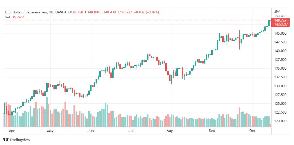 تحليل دولار ين-USD-JPY-17-10-2022