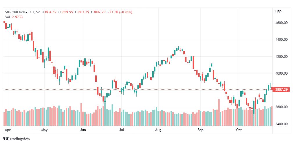 تحليل ستاندرد آند بورز-SPX-S&P500-28-10-2022