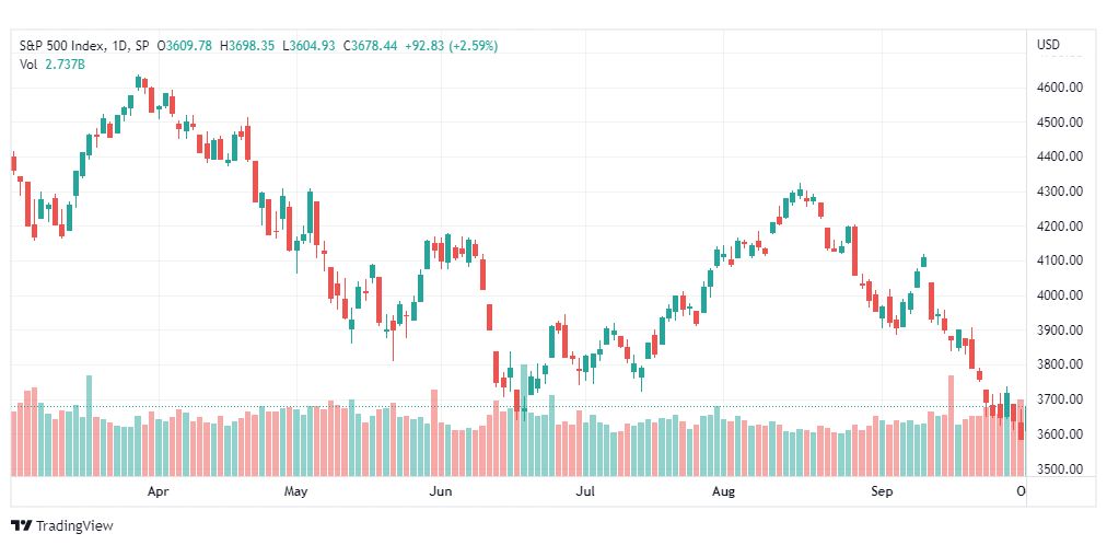تحليل ستاندرد آند بورز-SPX-S&P500-4-10-2022