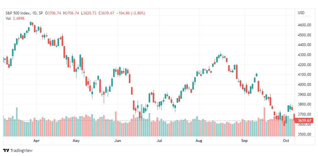 تحليل ستاندرد آند بورز-SPX-S&p500-10-10-2022