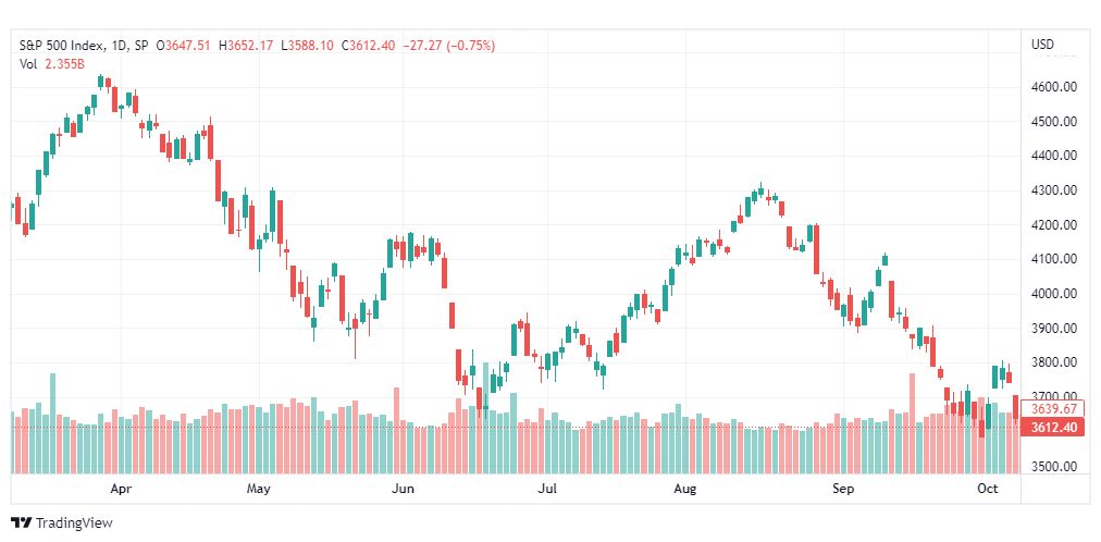 تحليل ستاندرد آند بورز-SPX-S&p500-11-10-2022