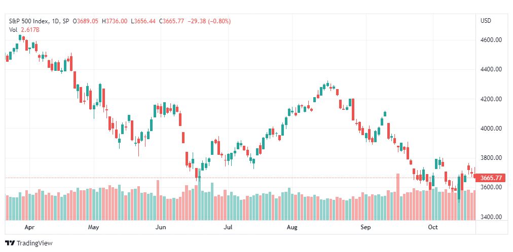 تحليل ستاندرد آند بورز-SPX-S&p500-21-10-2022