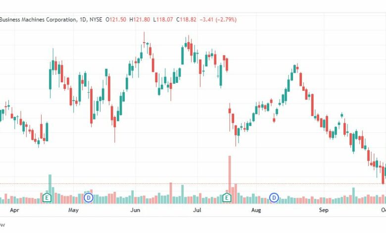 تحليل سهم آي بي إم-IBM-STOCK-10-10-2022