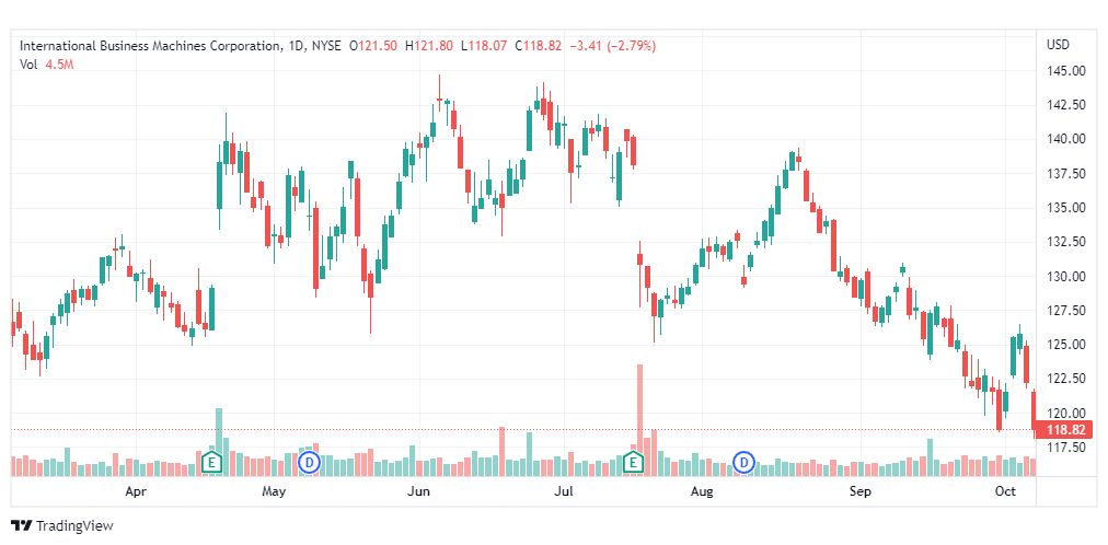 تحليل سهم آي بي إم-IBM-STOCK-10-10-2022