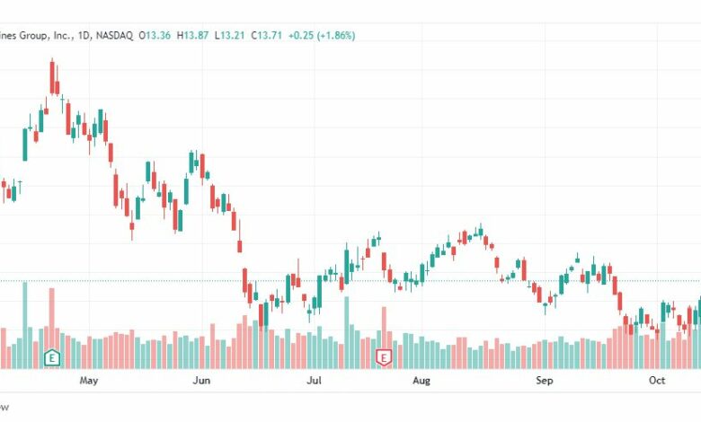 تحليل سهم أمريكان إيرلاينز-AAL-STOCK-24-10-2022