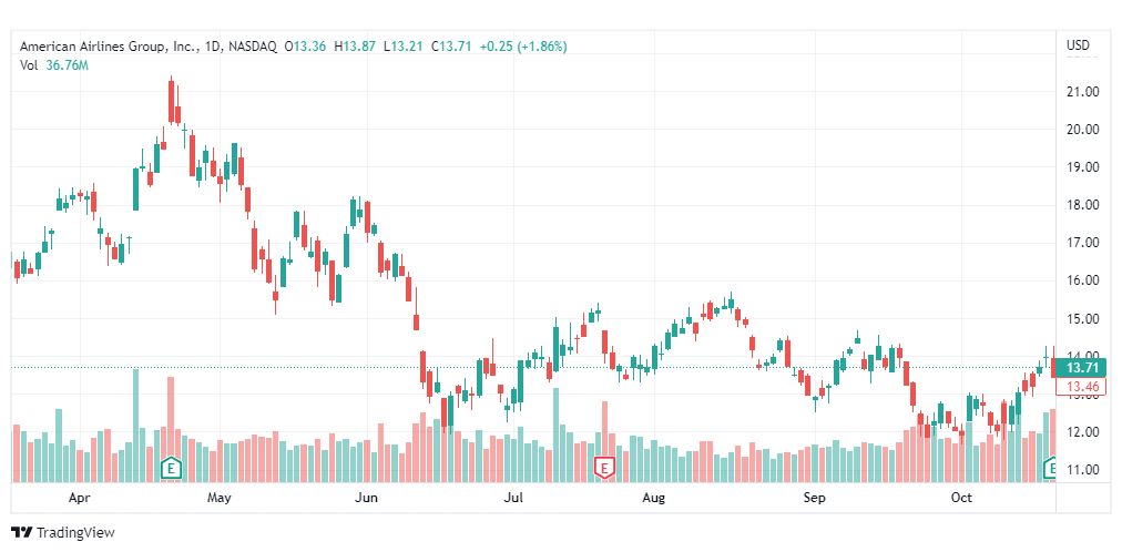 تحليل سهم أمريكان إيرلاينز-AAL-STOCK-24-10-2022