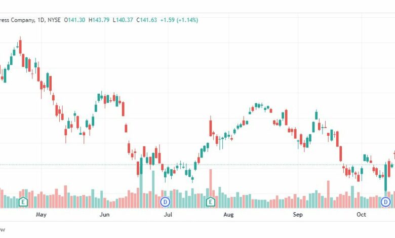 تحليل سهم أمريكان اكسبريس-AXP-STOCK-25-10-2022