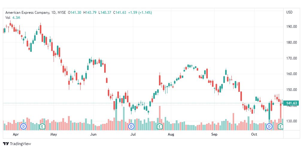 تحليل سهم أمريكان اكسبريس-AXP-STOCK-25-10-2022