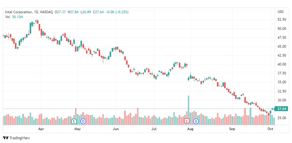 تحليل سهم إنتل-INTC-STOCK-6-10-2022