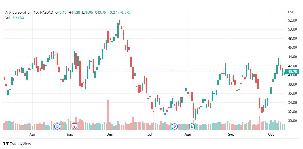 تحليل سهم إيه بي إيه-APA-STOCK-13-10-2022