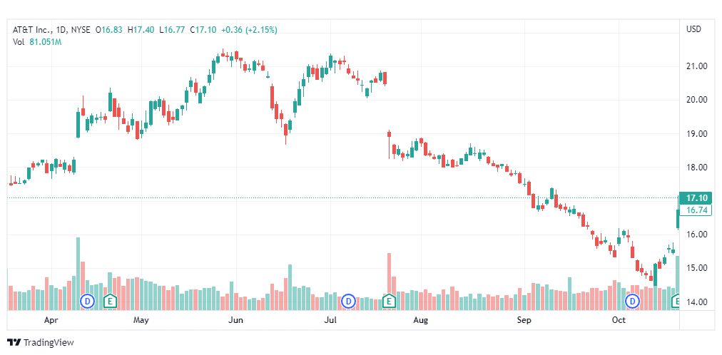 تحليل سهم إيه تي آند تي -AT&T-T-STOCK-24-10-2022