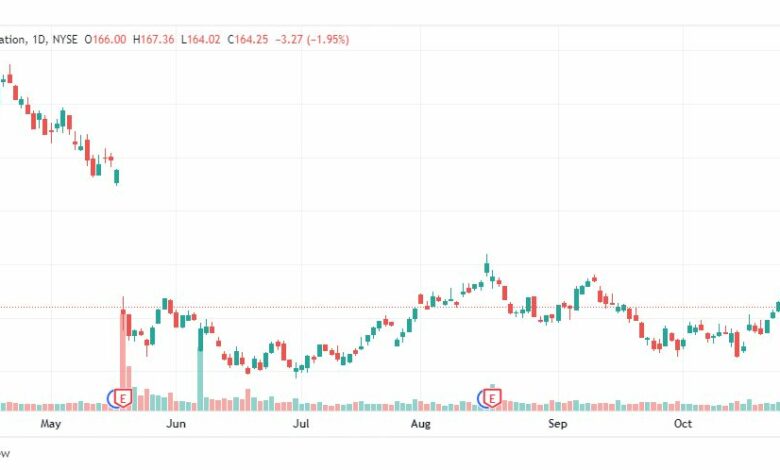 تحليل سهم تارجت-TARGET-TGT-STOCK-1-11-2022