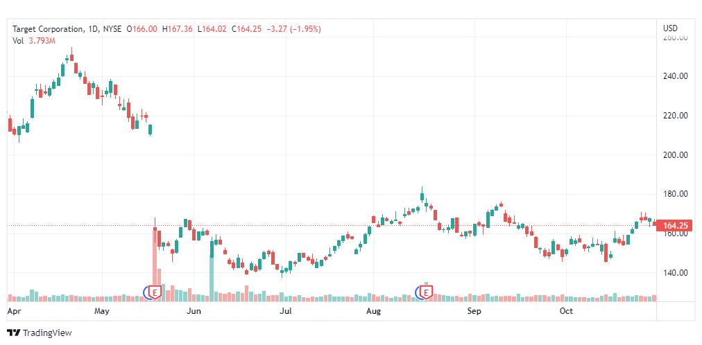 تحليل سهم تارجت-TARGET-TGT-STOCK-1-11-2022