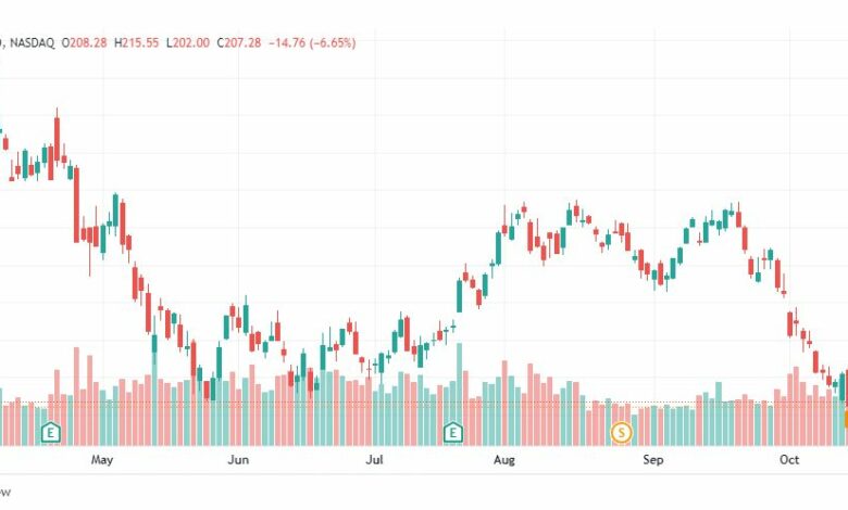 تحليل سهم تسلا موتورز-TESLA-TSLA-STOCK-21-10-2022