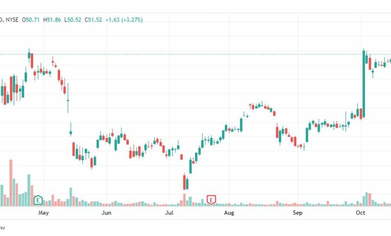 تحليل سهم تويتر-TWTR-TWITTER-STOCK-25-10-2022