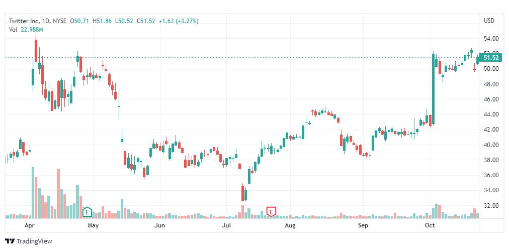 تحليل سهم تويتر-TWTR-TWITTER-STOCK-25-10-2022
