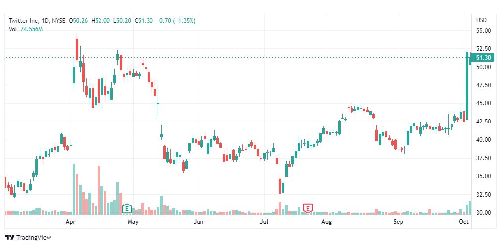 تحليل سهم تويتر-TWTR-TWITTER-STOCK-6-10-2022