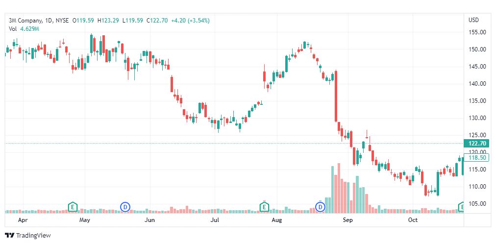 تحليل سهم ثري أم-MMM-3M-STOCK-27-10-2022