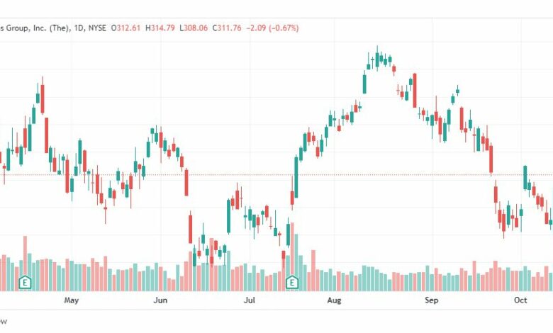 تحليل سهم جولدمان ساكس-GS-STOCK-20-10-2022