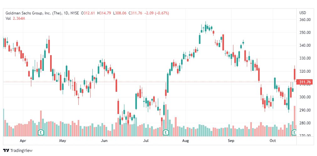 تحليل سهم جولدمان ساكس-GS-STOCK-20-10-2022