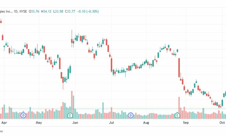 تحليل سهم ديل-DELL-STOCK-13-10-2022