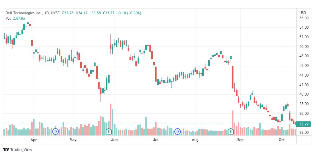 تحليل سهم ديل-DELL-STOCK-13-10-2022
